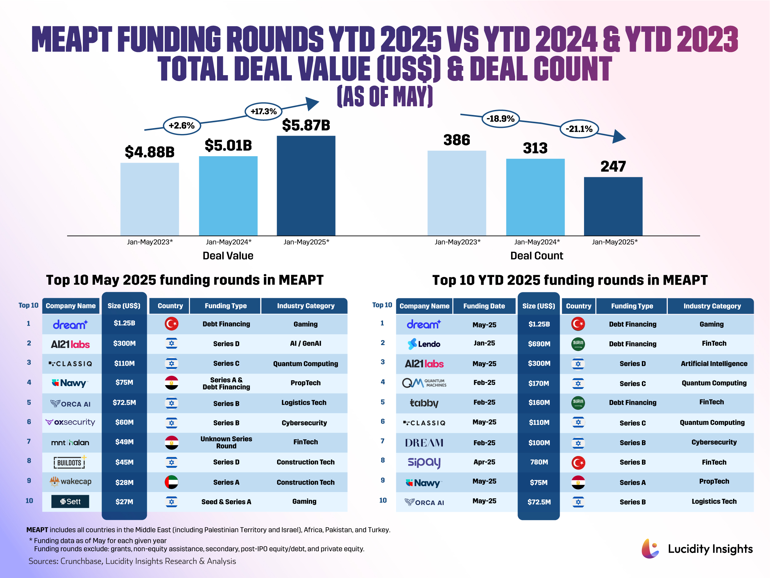 Bar chart comparing MEAPT funding rounds for 2023, 2024, and 2025 shows deal value increasing from $4.88B to $5.87B, while deal count declines from 386 to 247.